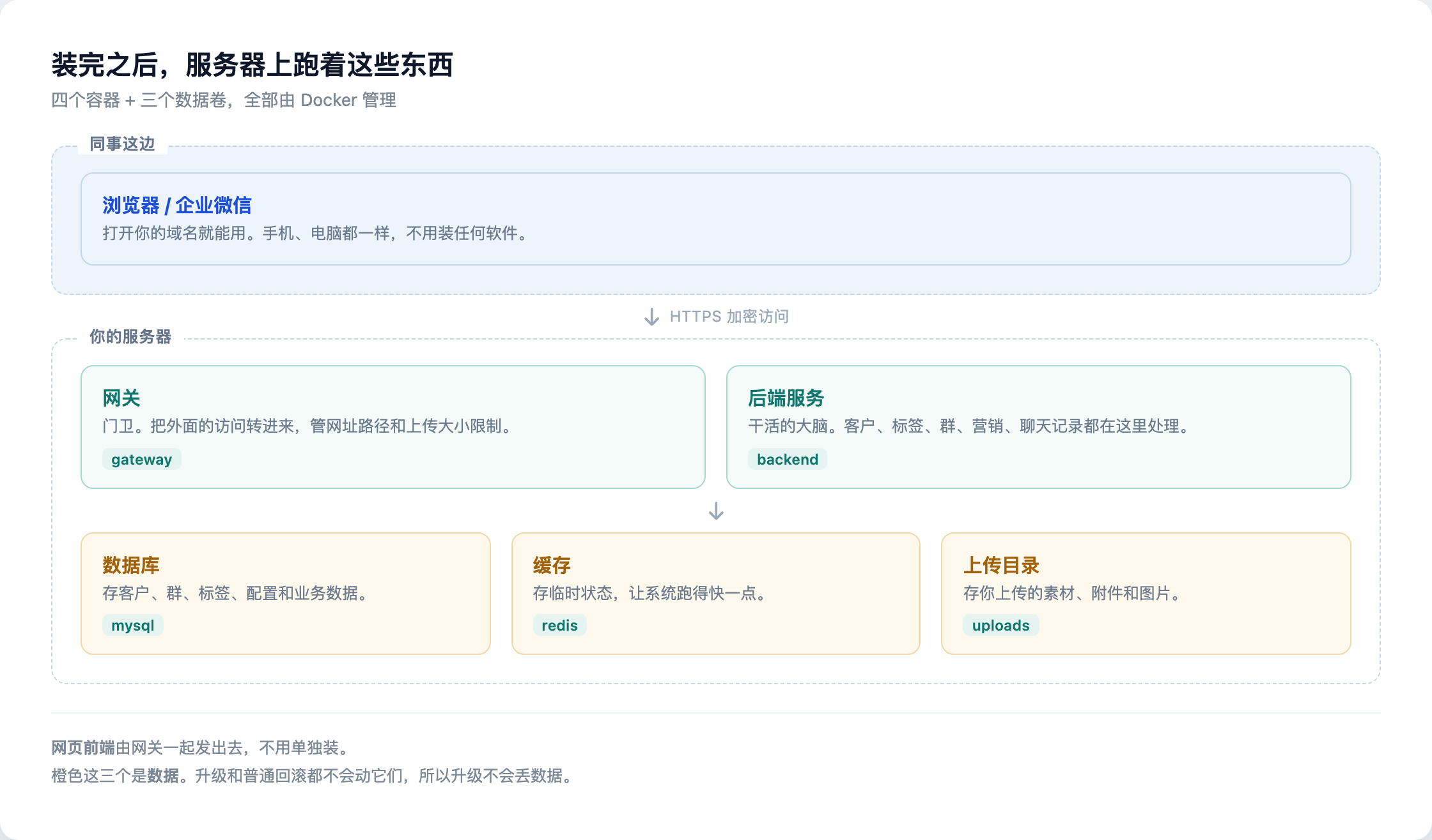 部署完成后的系统结构
